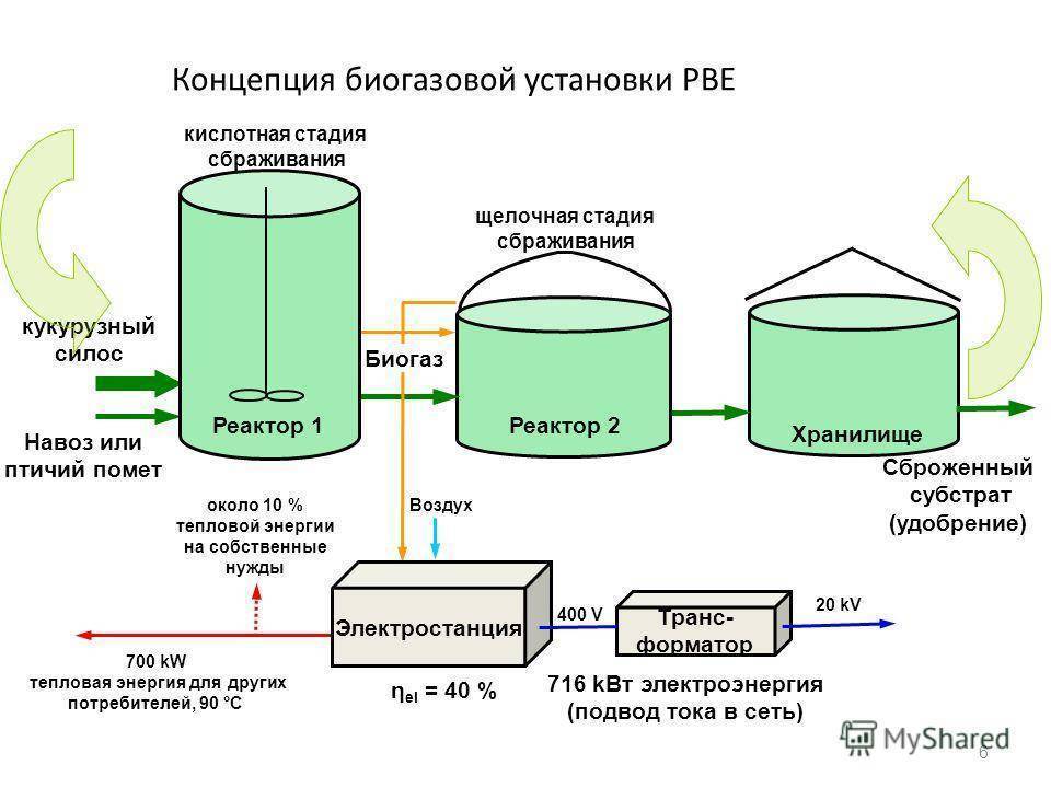 Получение биогаза из навоза в домашних условиях