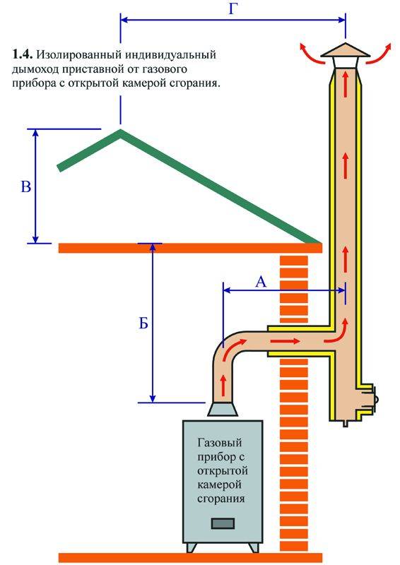 Дымоход для газового котла: нормы и требования к монтажу - точка j