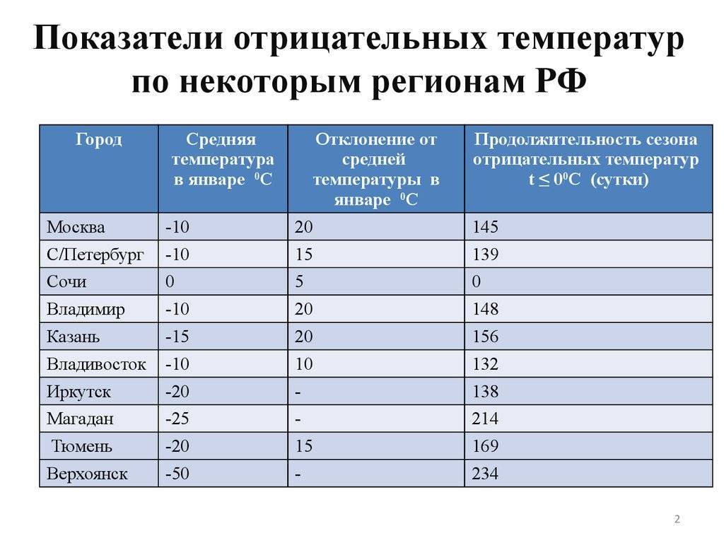 Самый комфортный климат в россии для проживания: лучшие города