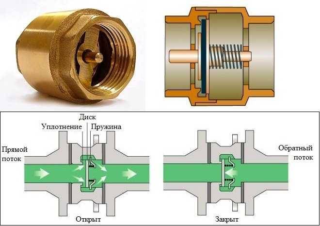 Перепускной клапан системы отопления: основное предназначение и принцип работы