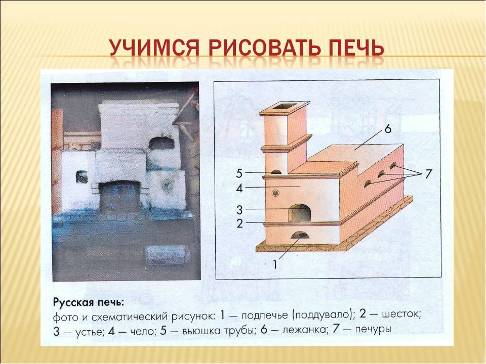 Как устроена русская печь - виды печей, материалы и принцип действия