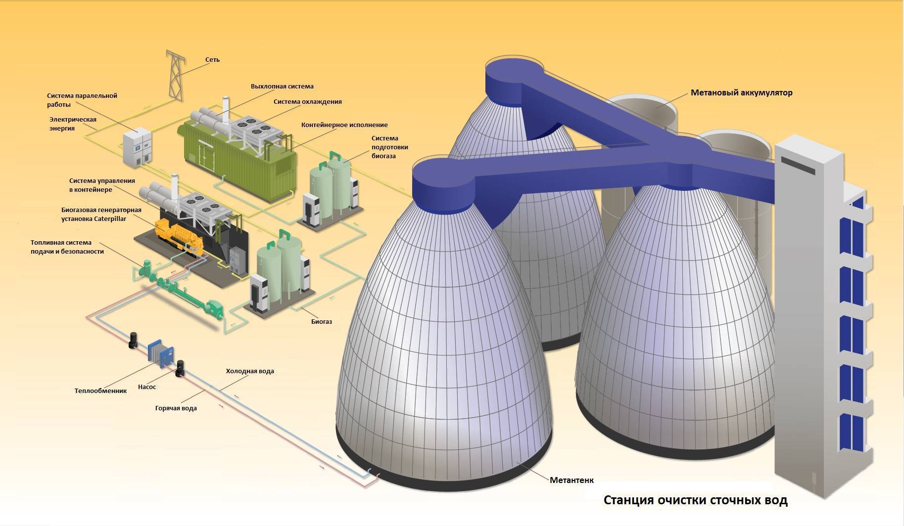 Биогаз из навоза: технология производства, переработка
