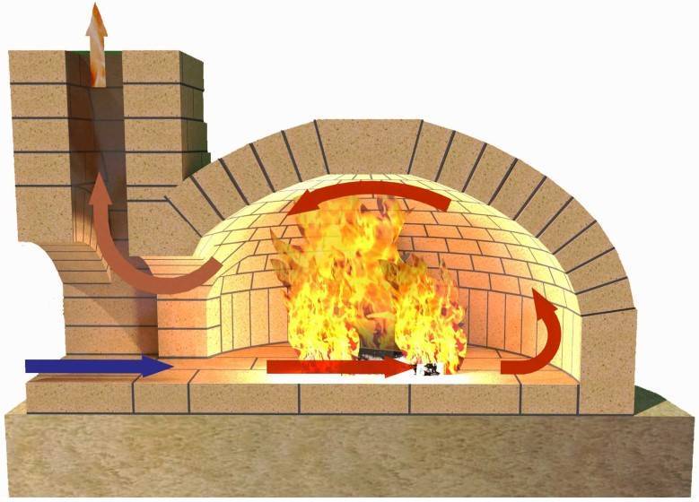 Помпейская печь своими руками: чертежи, размеры, пропорции и порядовка