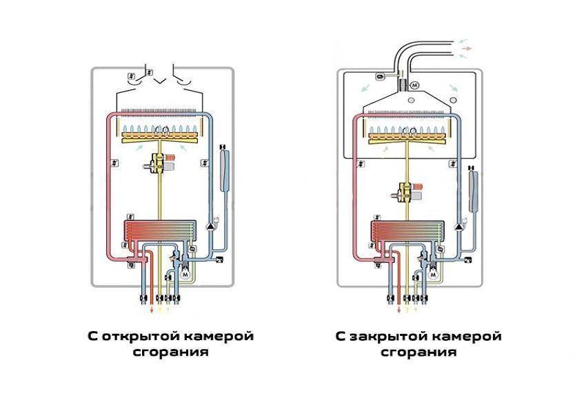 Газовые котлы открытого и закрытого типа: в чем главные отличия?