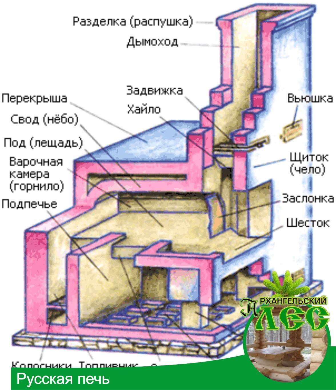 Русская печь: схема строительства, принцип работы, варианты порядовки