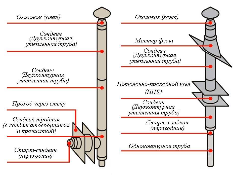 Устройство печной трубы: описание, виды, схемы, какой вариант лучше