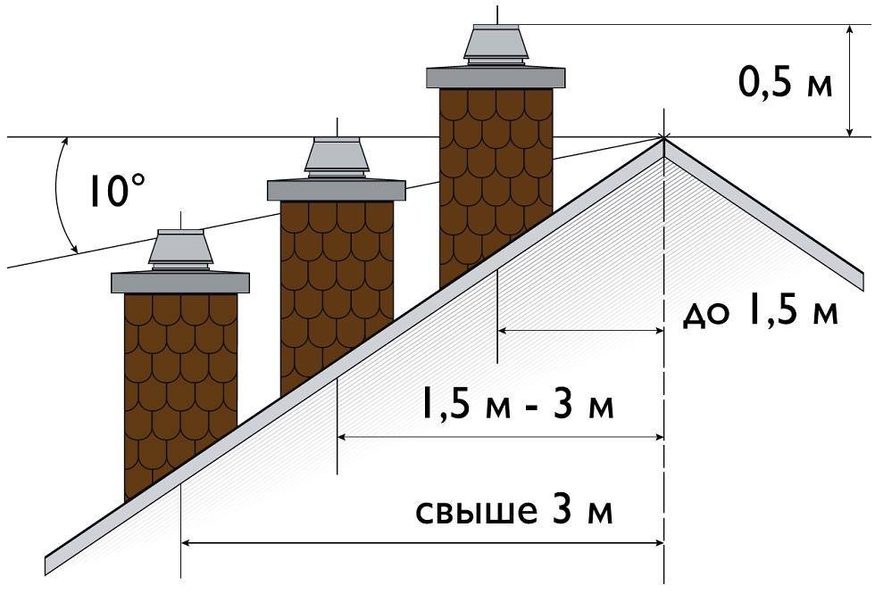 Высота дымовой трубы относительно конька крыши: на сколько должна быть выше, расположение, как рассчитать