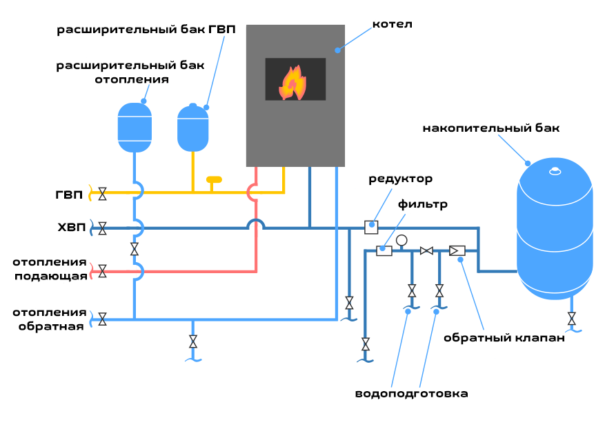 Схема подключения газового котла к системе отопления и водоснабжения в частном доме