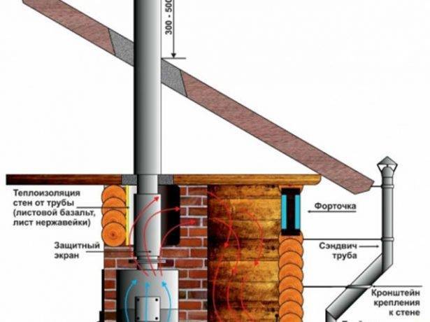 Проход трубы через потолок в бане - проходной узел, его устройство и габариты, как сделать своими руками, как изолировать дымоход, как вывести его на крышу