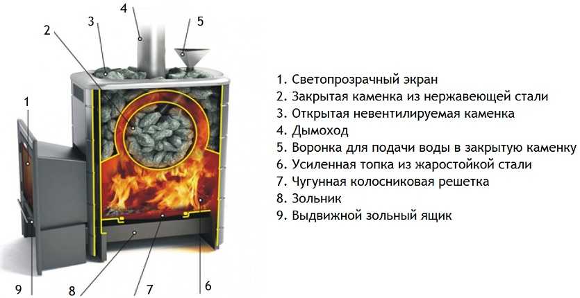 Печь для бани с закрытой каменкой: как установить своими руками чугунную или кирпичную банную печь с внутренней каменкой