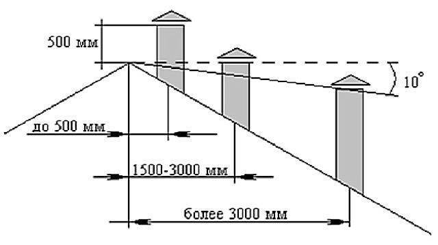 Высота трубы над коньком крыши снип. рассчитываем высоту трубы над крыше по нормам и снипам