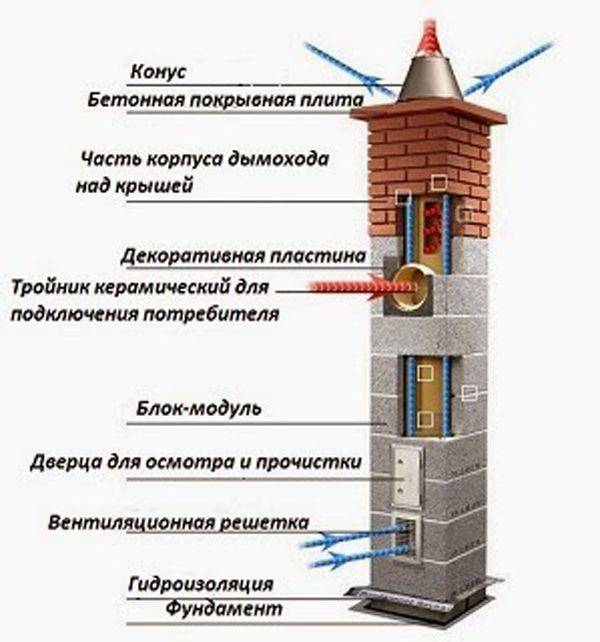 Керамический дымоход (труба): монтаж, плюсы и минусы, производители