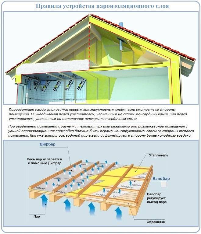 Пароизоляция под профнастил на крышу: нужна ли гидроизоляция холодной кровли, можно ли крыть без неё под профлист