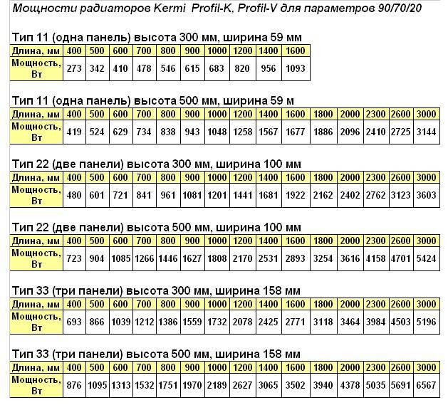Расчет радиаторов отопления на квадратный метр дома
