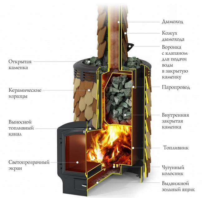 Печь для русской бани с закрытой каменкой: 8 лучших моделей