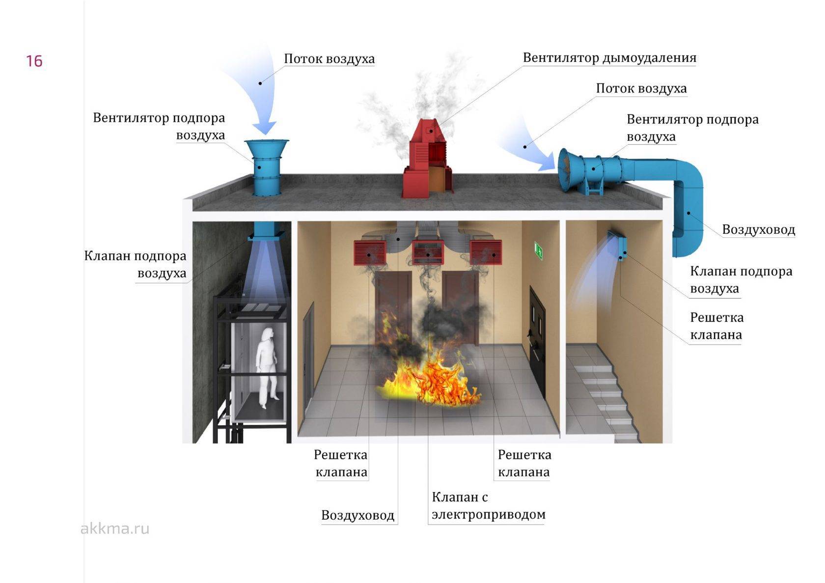 Шахта подпора воздуха. Схема системы противодымной защиты. Схема системы дымоудаления и подпора воздуха. Система вытяжной противодымной вентиляции. Пожарная дымоудаления система дымоудаления.