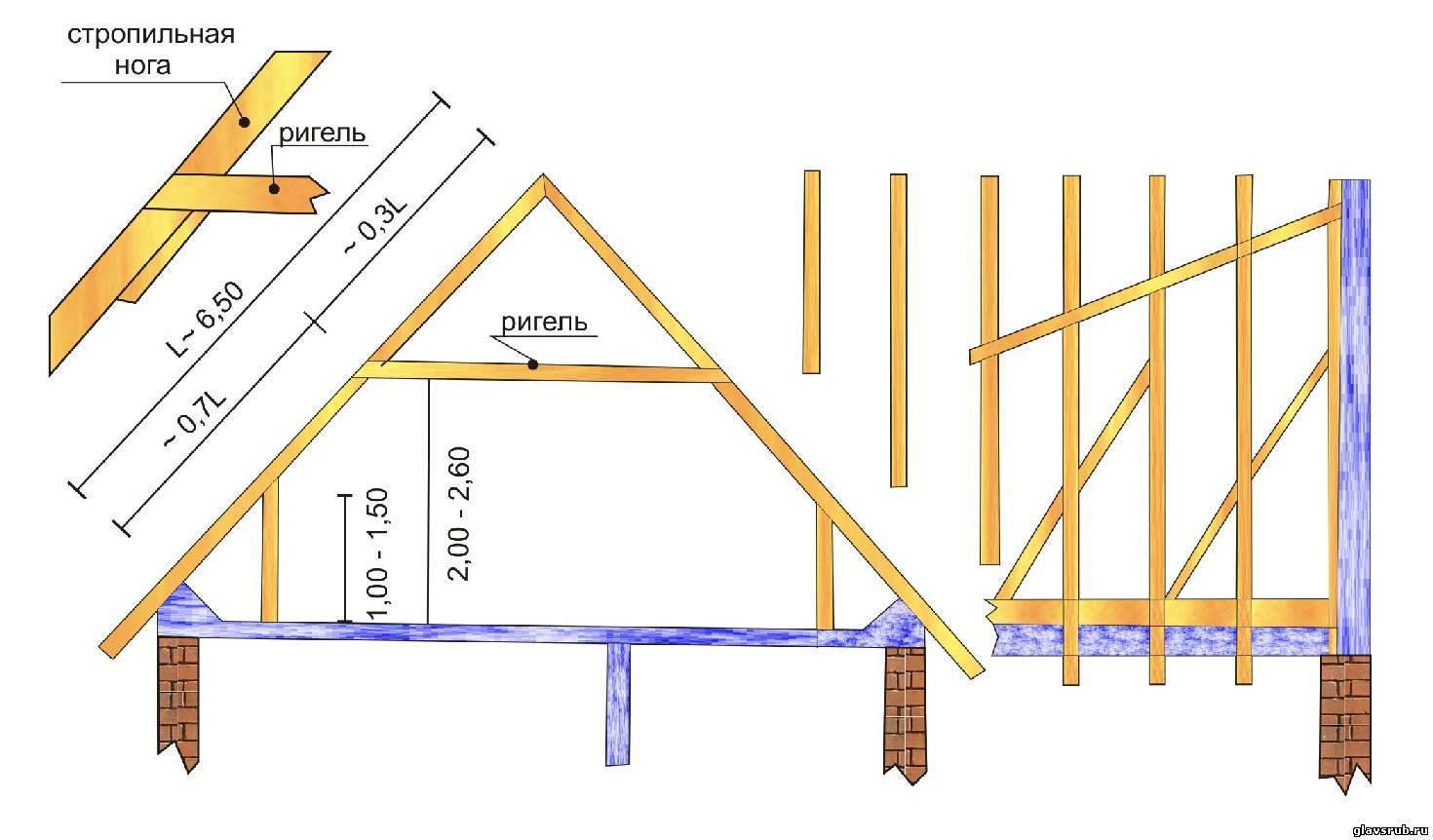 Как сделать крышу на бане своими руками: порядок возведения двухскатной крыши