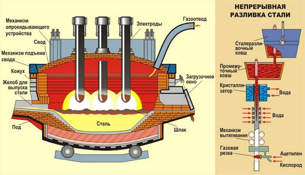 Электрооборудование дуговых сталеплавильных печей — черная и цветная металлургия на metallolome.ru