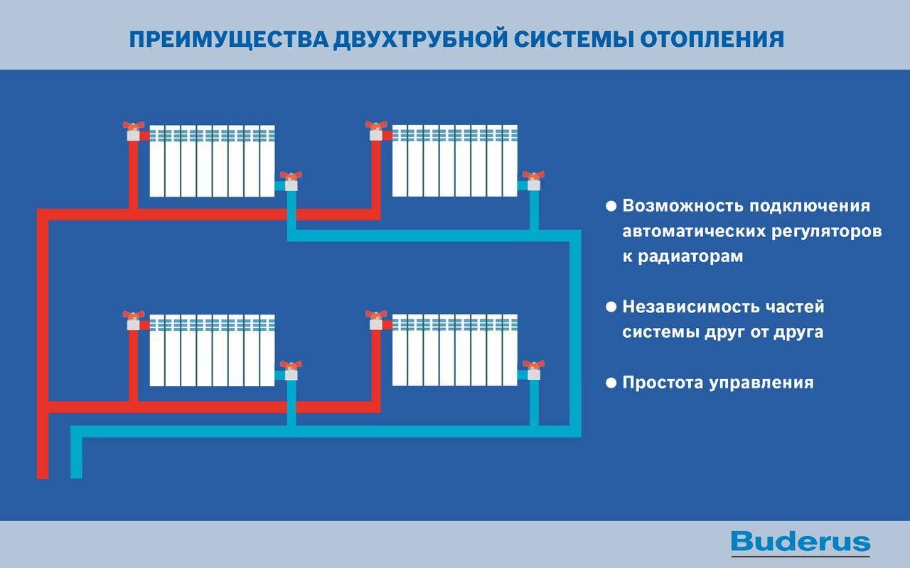 Система отопления ленинградка: разбираем подключение популярной однотрубной схемы -