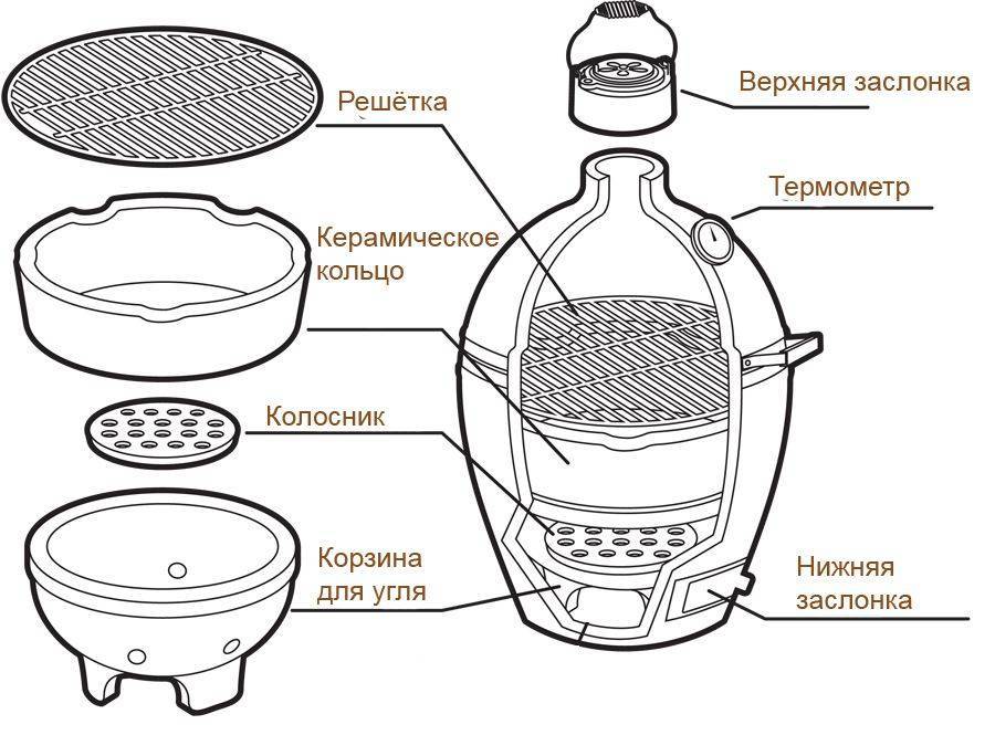 Принцип работы тандыра на схеме