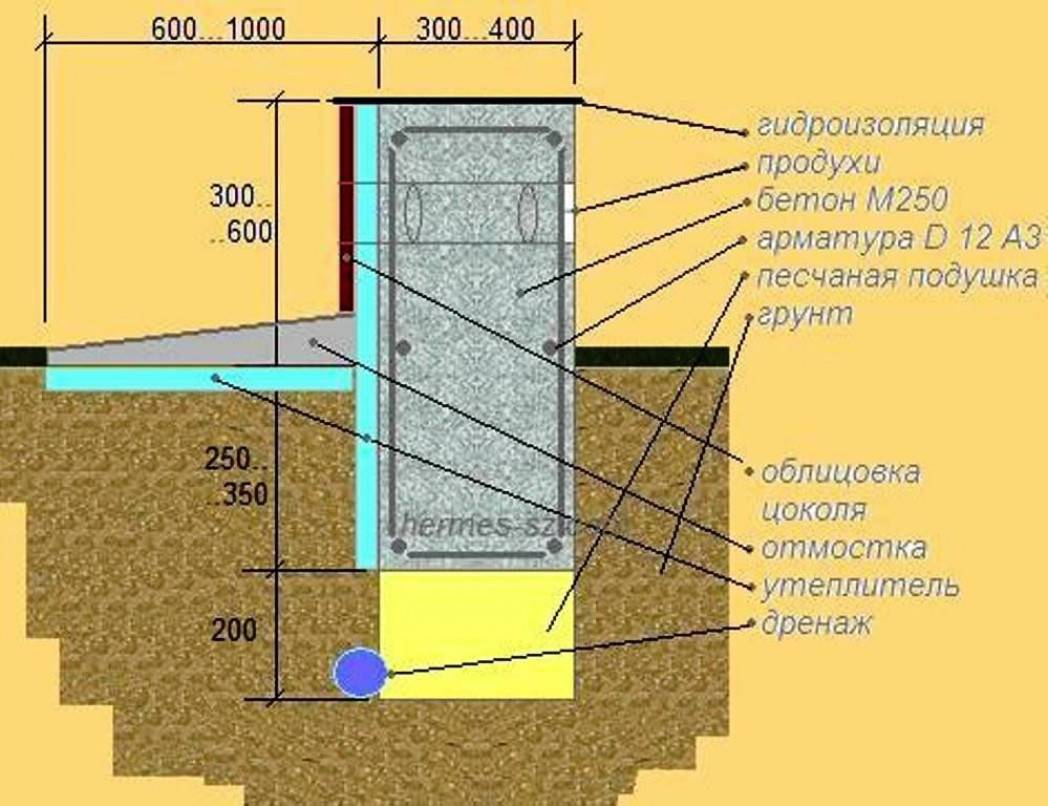 Методика расчета фундамента