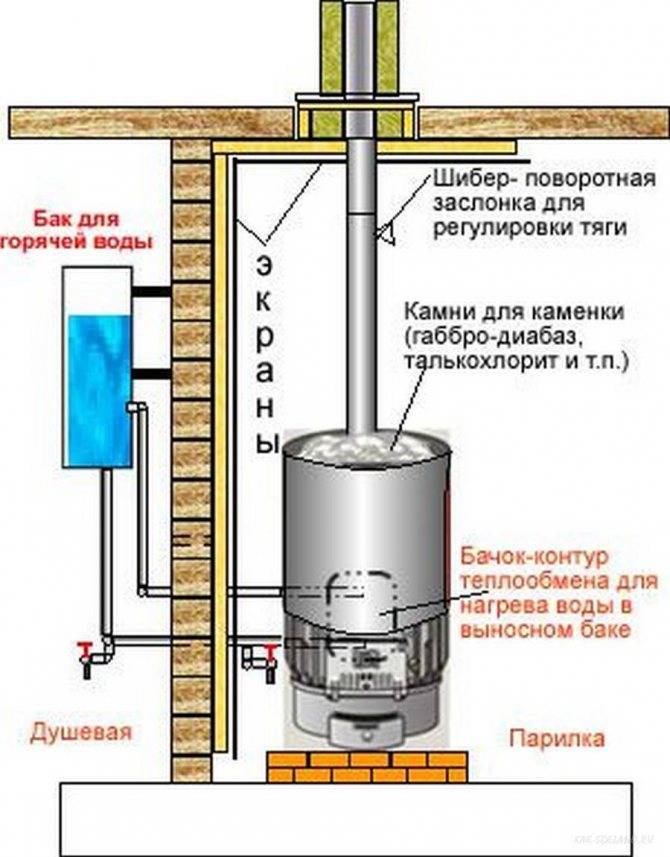 3 вида оборудования для нагрева воды в бане [+фото]
