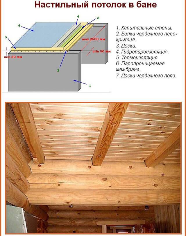 Пароизоляция в бане: как выбрать, какой стороной укладывать, инструкция для потолка и стен