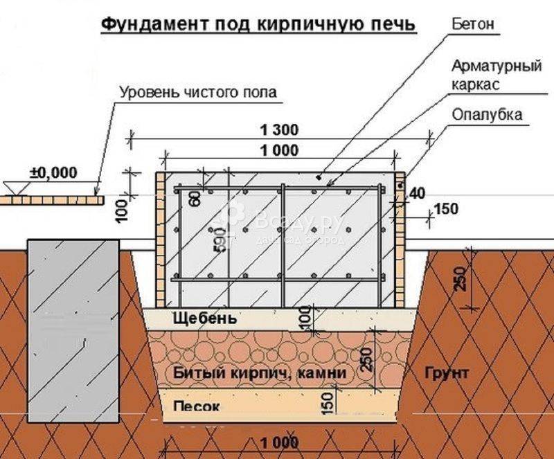 Как соединить фундамент под печь и пол в бане? - stroiliderinfo.ru