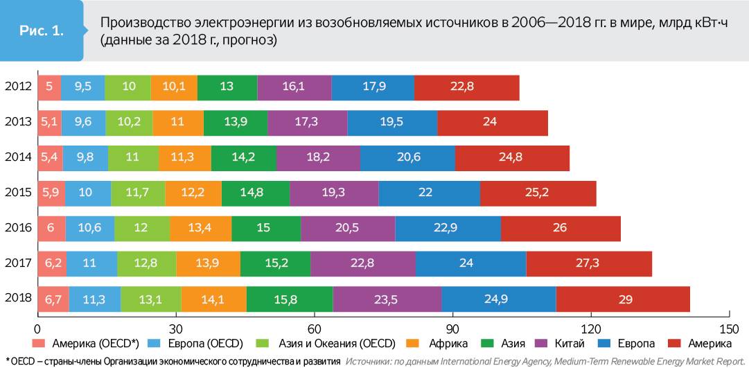 График выработки электроэнергии в россии. Альтернативная энергия в мире статистика. Альтернативные источники энергии график. График использования альтернативных источников энергии. Статистика альтернативной энергетики.