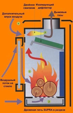 Вторичный воздух в кирпичных банных печах « строим русскую баню по уму
