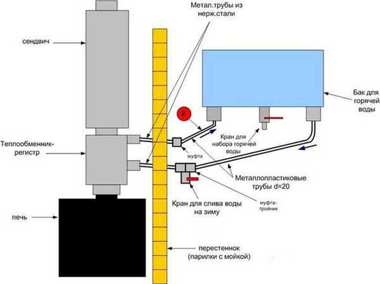 Теплообменник для бани - подключение и установка: как сделать, установить и подключить рекуператор в банной печи