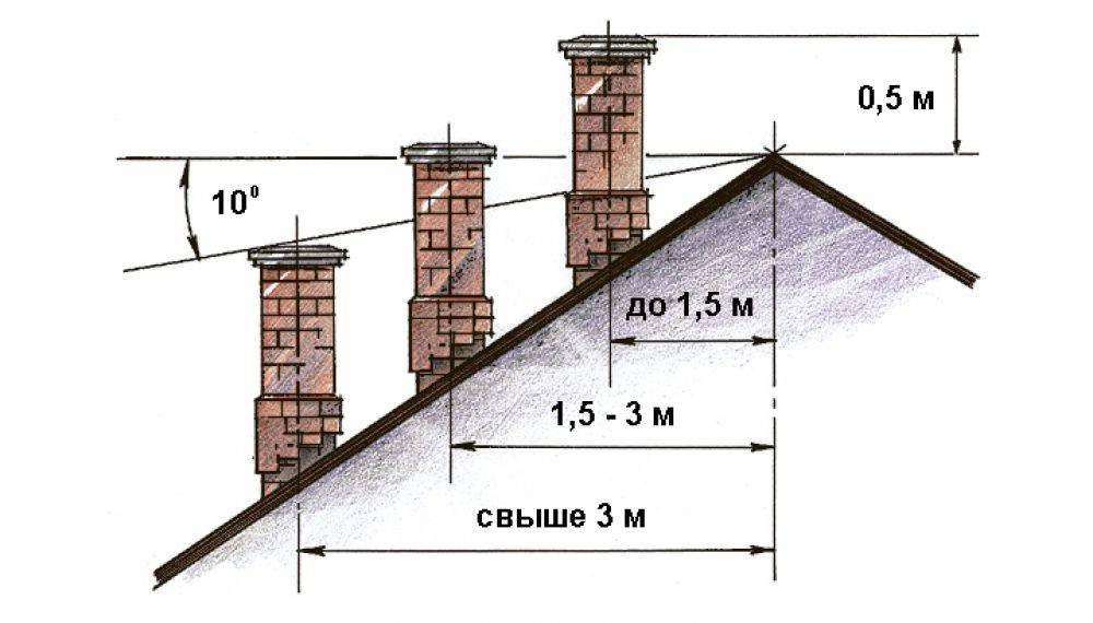Высота дымохода относительно конька крыши - нормы и правила