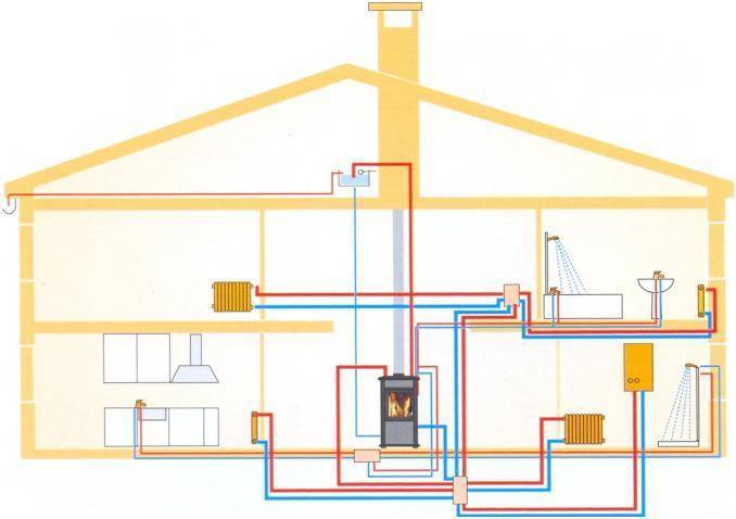 Печное отопление частного дома: виды печей, принцип работы, проблемы и решения