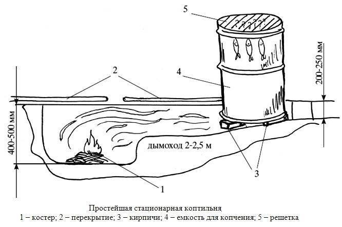 Коптильня горячего и холодного копчения своими руками