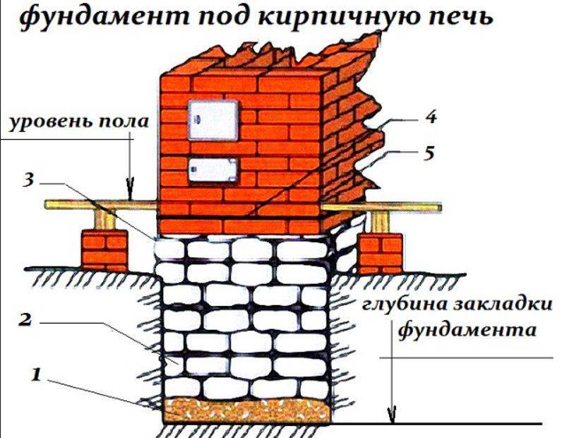 Баня из кирпича своими руками: пошаговая инструкция строительства