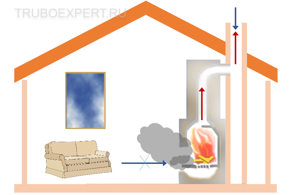 Как почистить дымоход в квартире многоэтажного дома? - отопление и водоснабжение - нюансы, которые надо знать