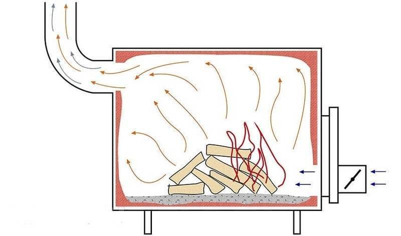 Печь длительного горения своими руками: как сделать самому печь долгого горения
