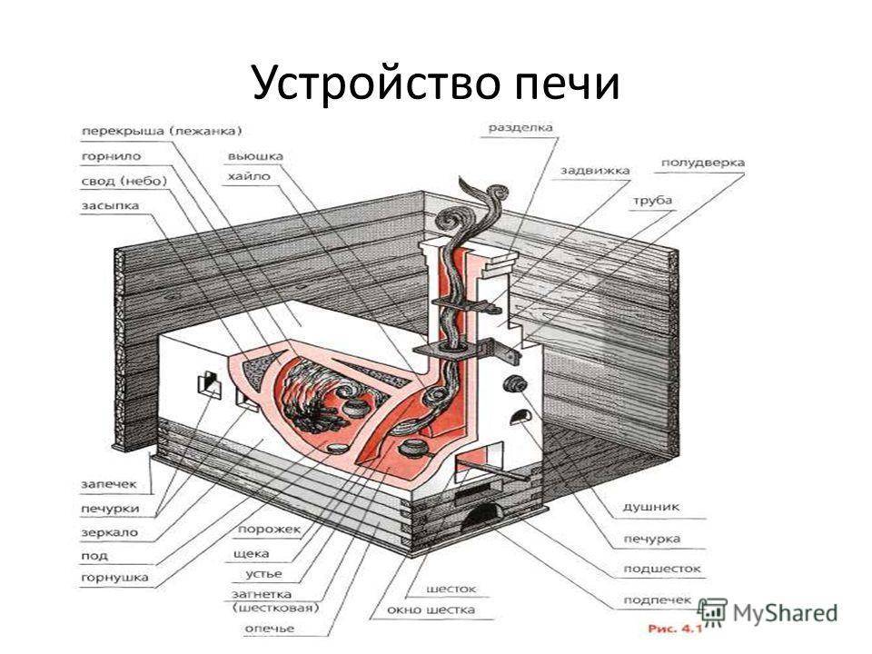 Русская печь в современном интерьере: фото разных вариантов