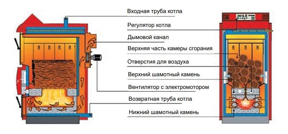 Газогенератор на дровах: принцип работы, плюсы и минусы использования