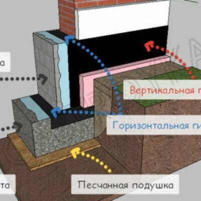 Гидроизоляция бани: защита стен, пола потолка и фундамента.