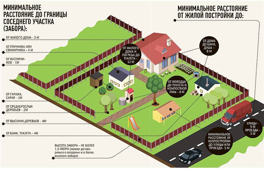Расстояние от дома до границы участка соседей: норма снип в ижс и снт при строительстве