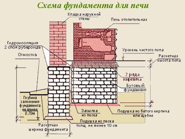 Фундамент под камин в деревянном доме - tagilmaster.ru