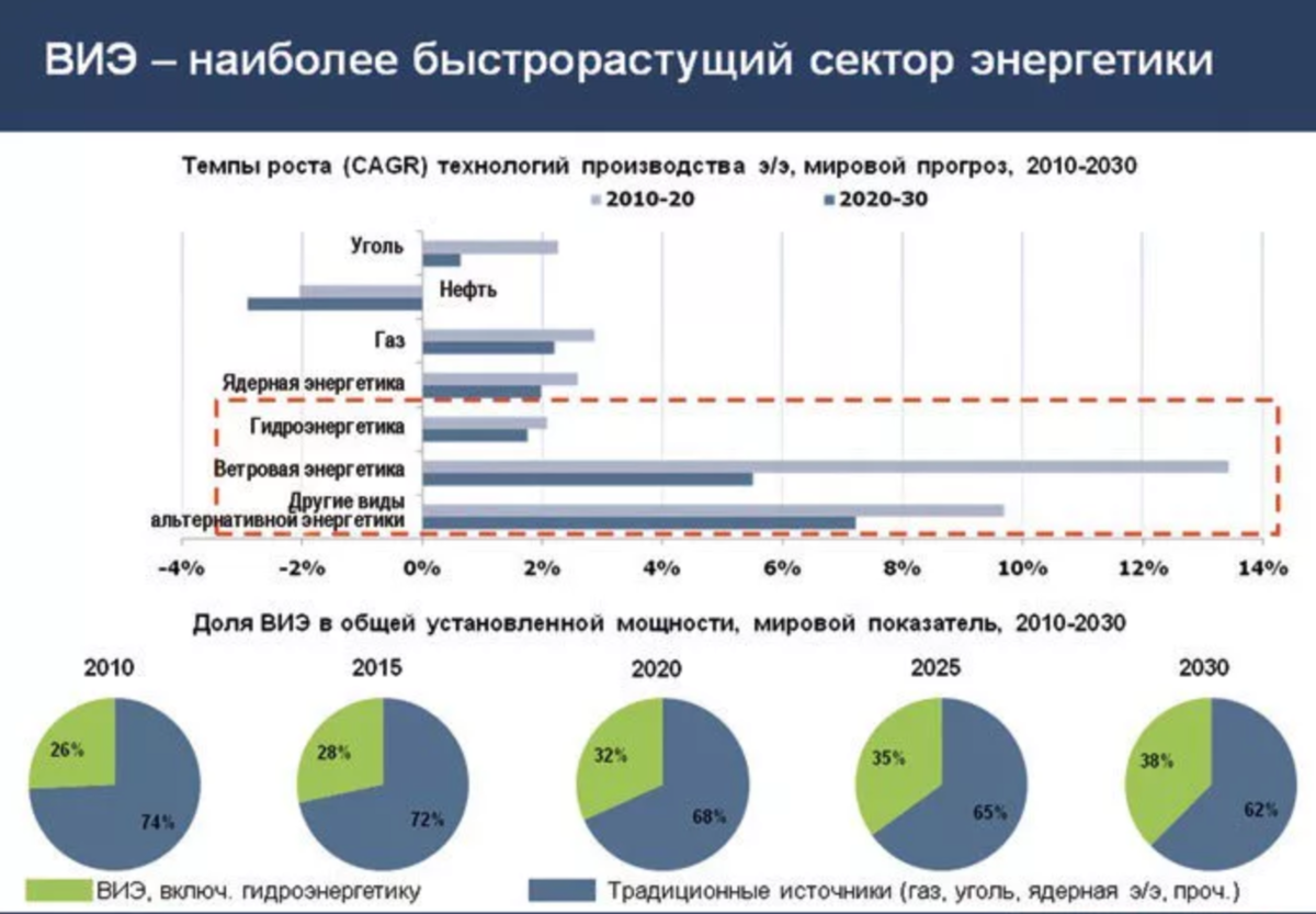 Альтернативные источники энергии в россии и мире: примеры использования, перспективы, экономические показатели