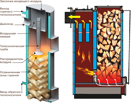 Котел на дровах длительного горения: виды и характеристики дровяных устройств