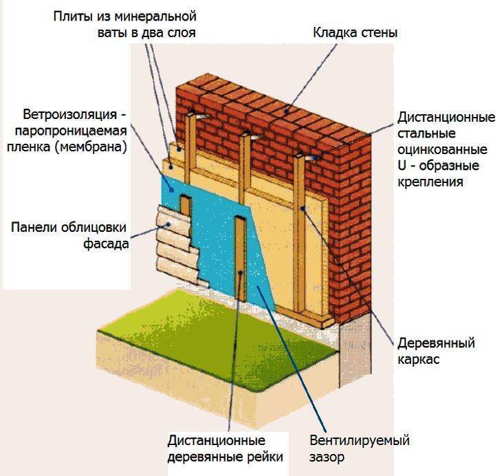 Как провести утепление стен дома снаружи своими руками: используемые материалы, как выполнить ремонт дома