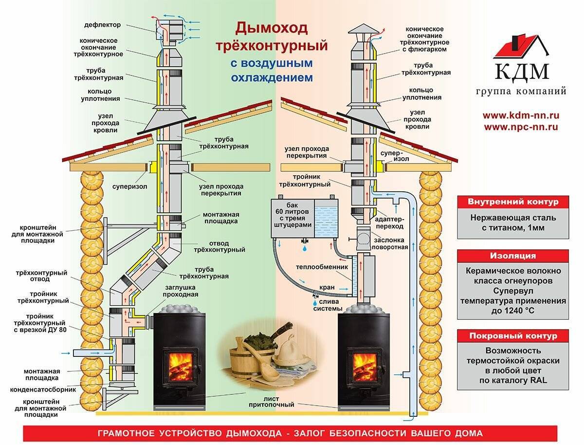 Дымоходы для печей длительного горения: виды, особенности установки