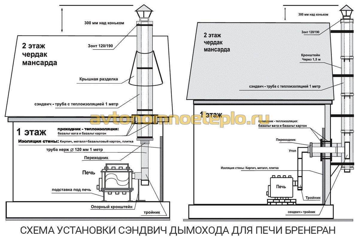 Схема подключения дымохода к печи через стену