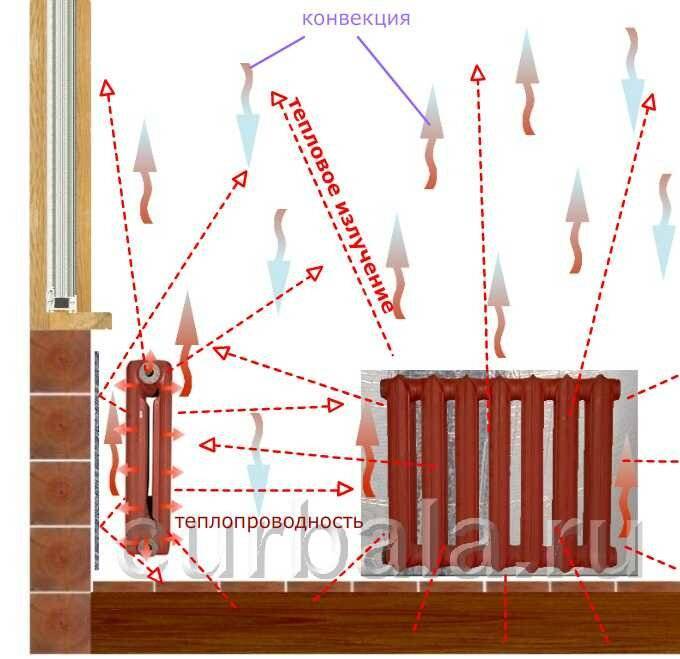 Как увеличить теплоотдачу радиаторов отопления в несколько раз
