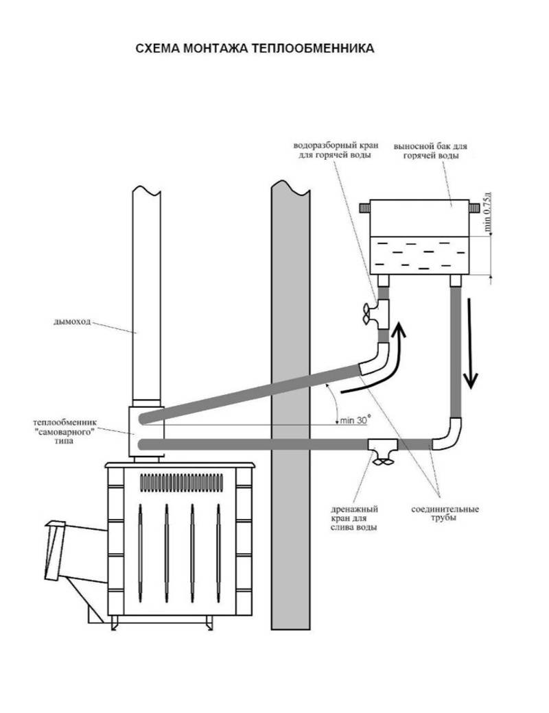 Теплообменник на трубу дымохода: модели, свойства, требования, принцип работы