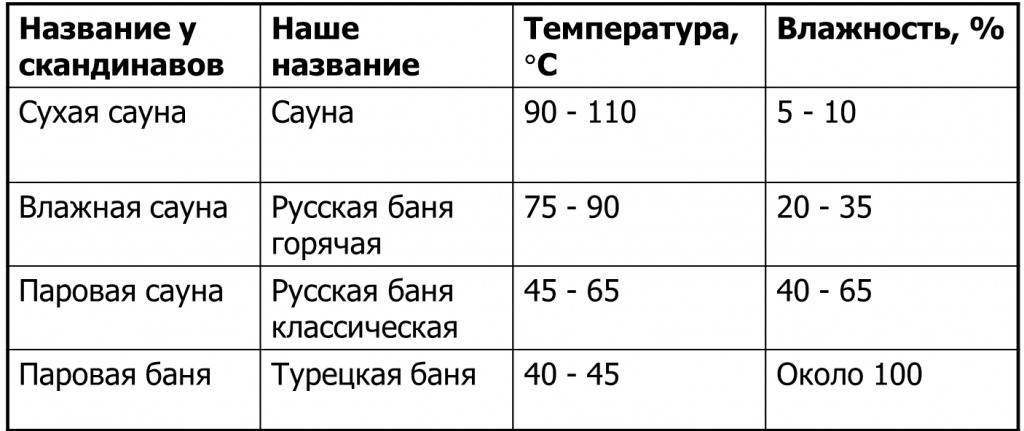 ✅ особенности русской бани: температура в парилке, плюсы и минусы для организма - ?все о саунах и банях ⚜⚜⚜